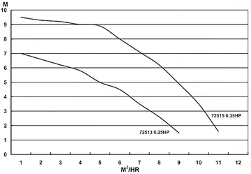 Basic 4m3/h H=6m 0,25HP/230V