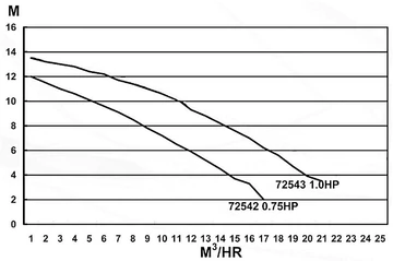 Basic 9m3/h H=8m 0,75HP/230V
