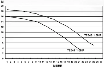 Basic 22m3/h H=8m 1,5HP/230V