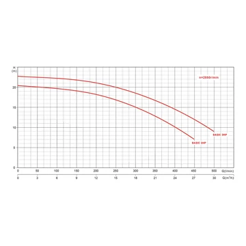 Basic 24m3/h H=10m 2,0HP/230V