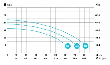 IE3 Bravus 400 230/400V