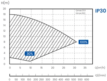 Inverpro Wi-Fi IP30