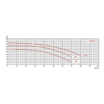 AQUAJET 50m3/h H-8m 3HP 230V/400V