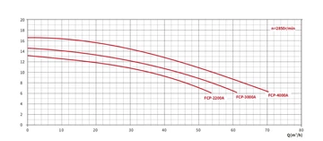 AQUAFILT 80m3/h H=8m 5,5HP 400V