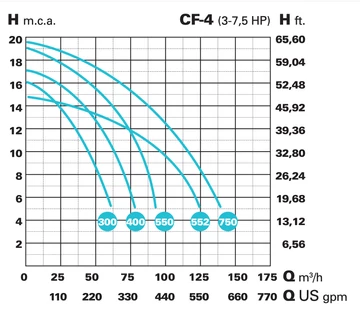  IE3 CF-4 750 400/690 V