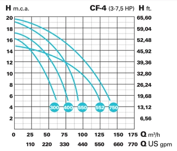 IE3 VERT CF-4 300 230/400