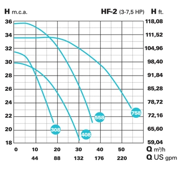 IE3 HF-2 758(2.850 RPM) 400/690 V