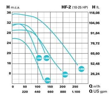 IE3 HF-2 1208 400/690 V