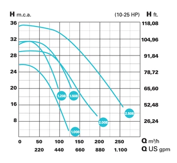 IE3 VERT HF-2 1208 400/690 V