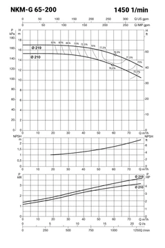IE3 NKM-G 65-200/210 400/690V