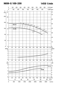 IE3 NKM-G100-200/200 400/690V