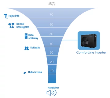 Comfortline Inverter BPNCR 11