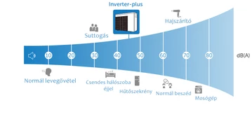 Inverter Plus IPHCR 20