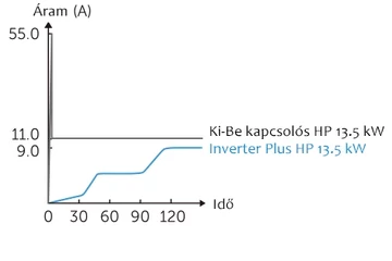  Inverter Plus IPHCR 33