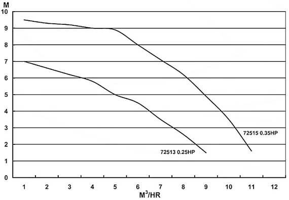 Basic 6m3/h H=6m 0,35HP/230V