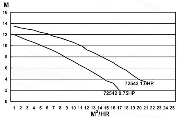 Basic 14m3/h H=8m 1,0HP/230V