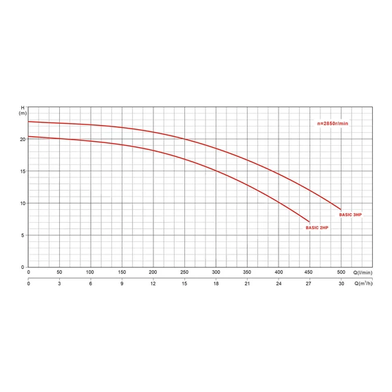 Basic 29m3/h H=10m 3,0HP/230V