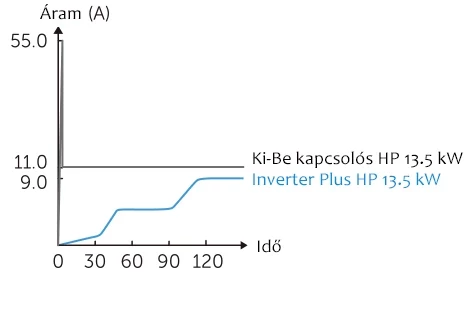 Inverter Plus IPHCR 20